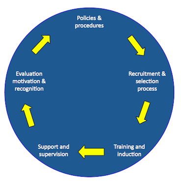 Graph of the Volunteer Management cycle